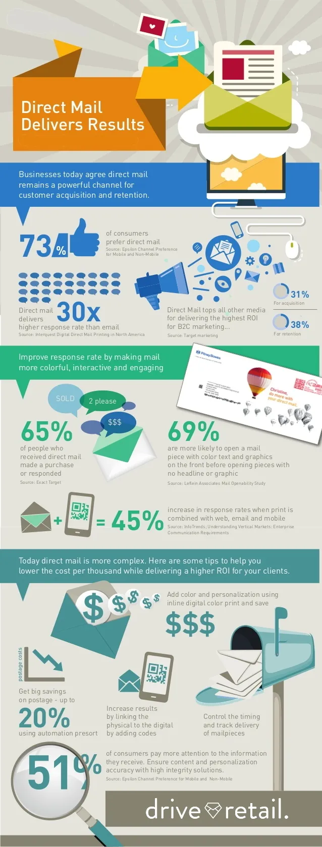 Direct Mail Delivers Results