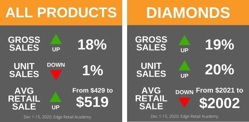 Diamonds Are Still a Girl’s Best Friend; Early December 2020 Sales Results