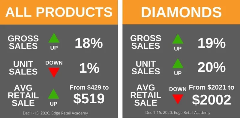 Read article: Diamonds Are Still a Girl’s Best Friend; Early December 2020 Sales Results