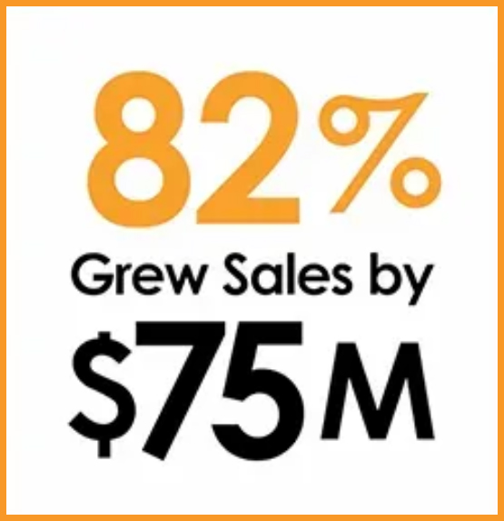 82% Grew Sales by $75 Million