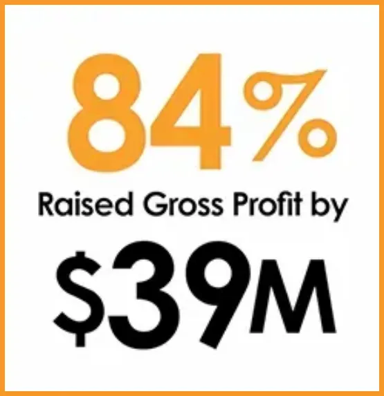 84% Raised Gross Profit by $39 Million