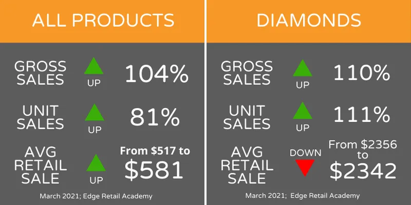 Read article: On Data: Examining Jewelry Sales in March