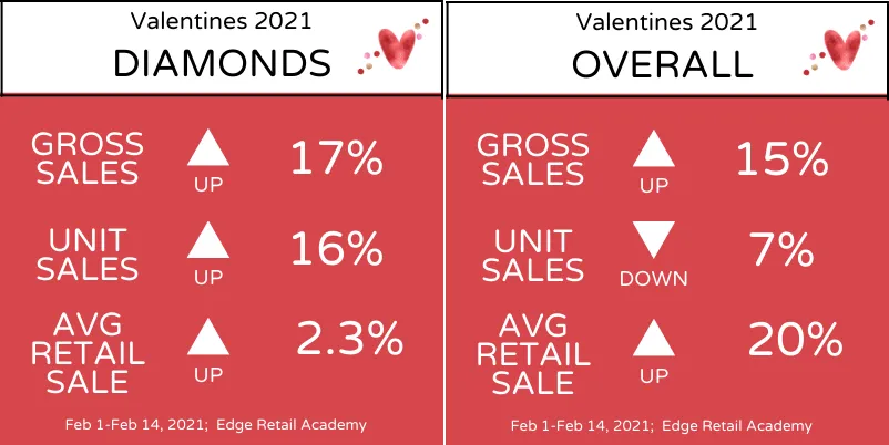 On Data: All About Valentine’s Day Jewelry Sales (National Jeweler)
