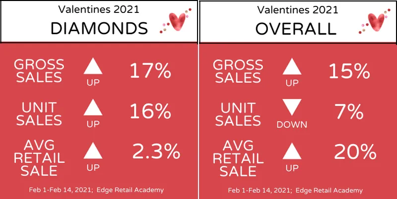 Read article: On Data: All About Valentine’s Day Jewelry Sales (National Jeweler)