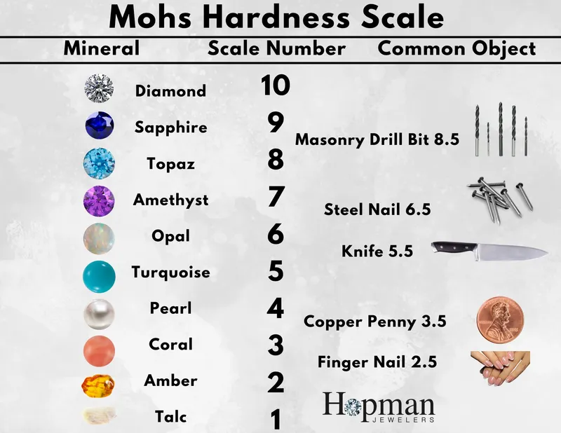 Read article: Mohs Scale of Hardness: Choosing Gemstones for Everyday Wear