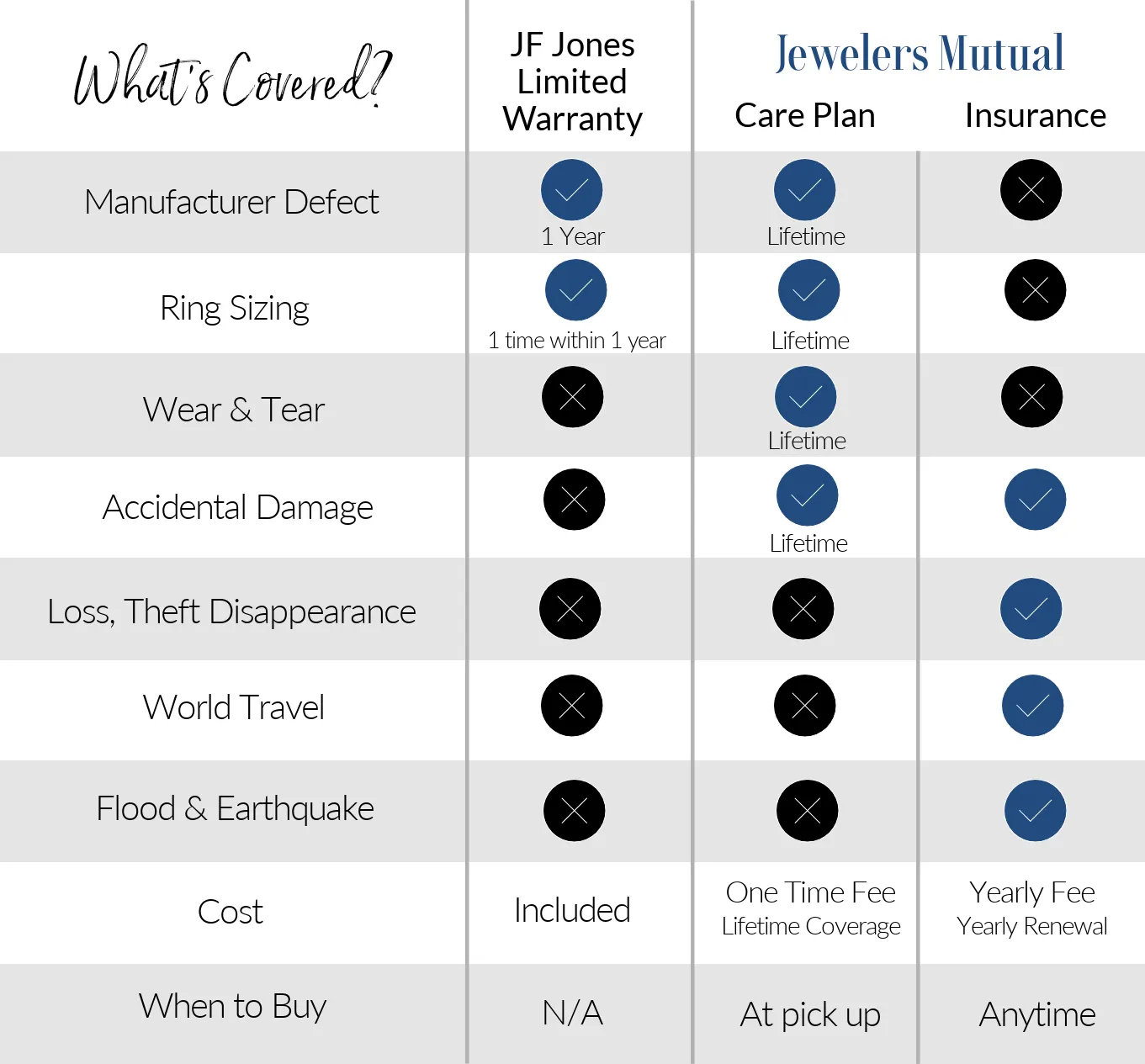  While your ring is guaranteed against defects in materials and workmanship for one year, we also offer an optional Lifetime Care Plan to extend that protection. This one-time purchase covers manufacturing defects, damage-related repairs (such as stone replacement or cracks), and routine maintenance like prong re-tipping, rhodium plating, and resizing. However, it&rsquo;s important to understand that this plan doesn&rsquo;t cover loss or theft. For that added layer of security, we highly recommend jewelry insurance, especially during the first year as your partner gets used to wearing the ring. Jewelry insurance is a yearly policy that protects against loss, theft, mysterious disappearance, and international travel. We personally trust Jewelers Mutual&mdash;they&rsquo;ve insured our business for decades, and we rely on them for our own jewelry as well. Their plans are affordable, more comprehensive than homeowners&rsquo; insurance, and won&rsquo;t affect your other policy rates. Together, warranty and insurance provide full-circle protection for one of life&rsquo;s most meaningful purchases. JF Jones Jewelers Webster, NY