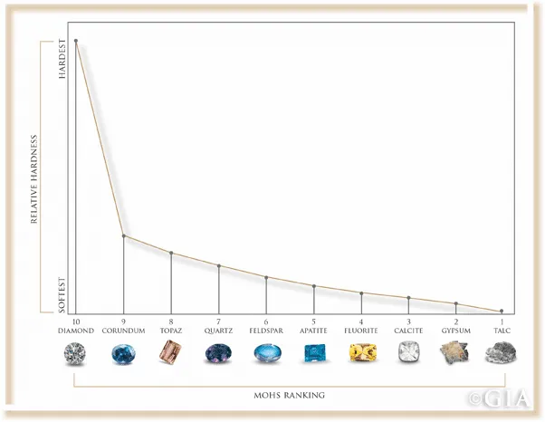 Understanding Mohs Scale of Hardness