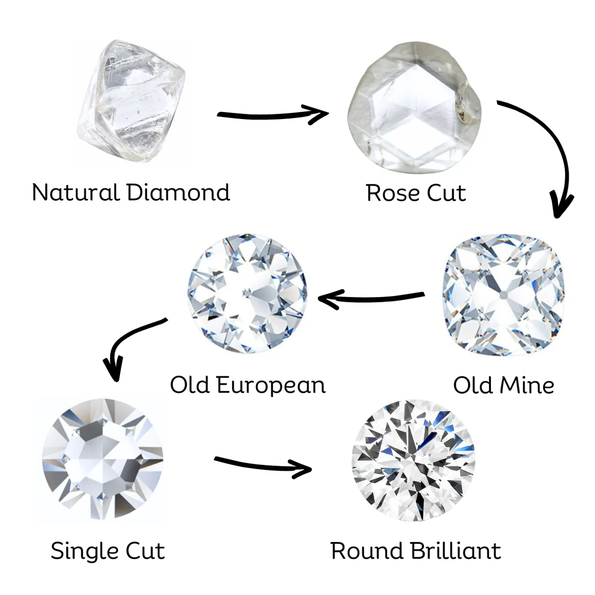 The Evolution of Diamond cut: From Rough to Round Brilliant Cut