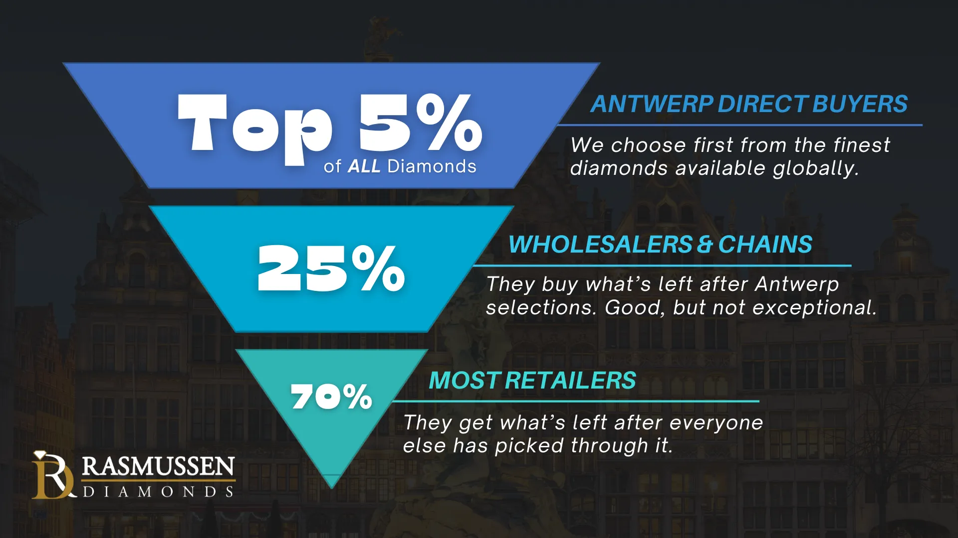 Rasmussen Diamonds Mount Pleasant, WI