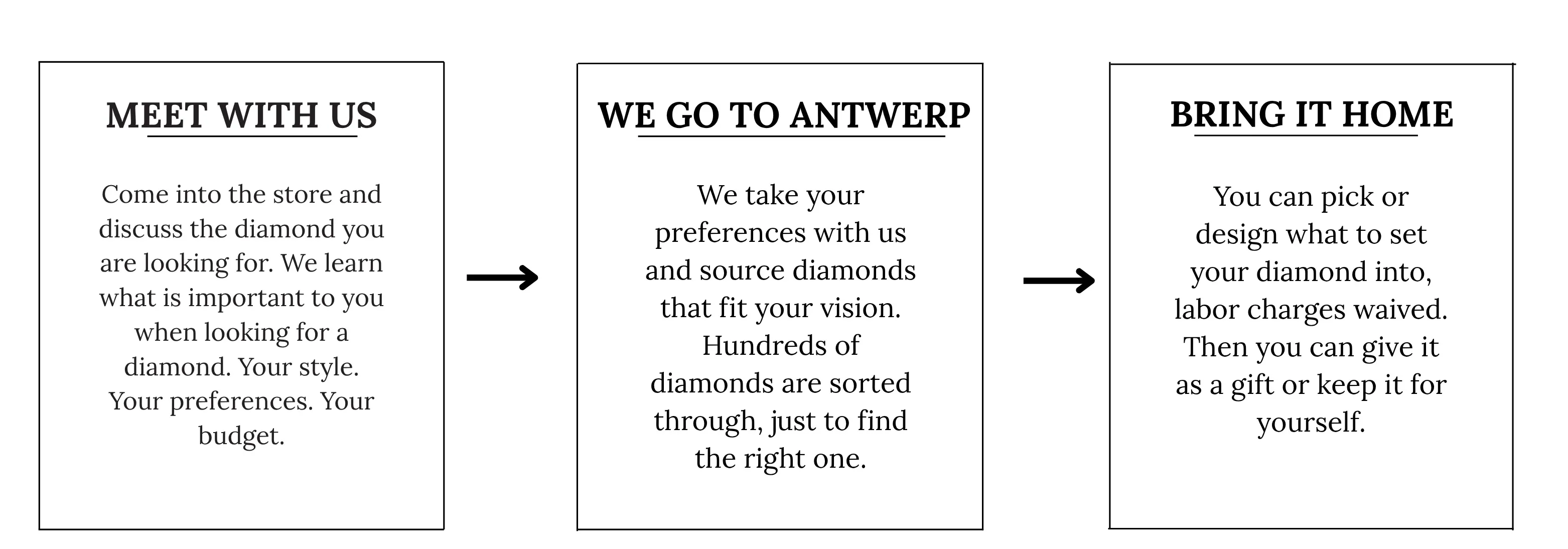 Three-step diamond selection process: meet, source in Antwerp, and bring home.