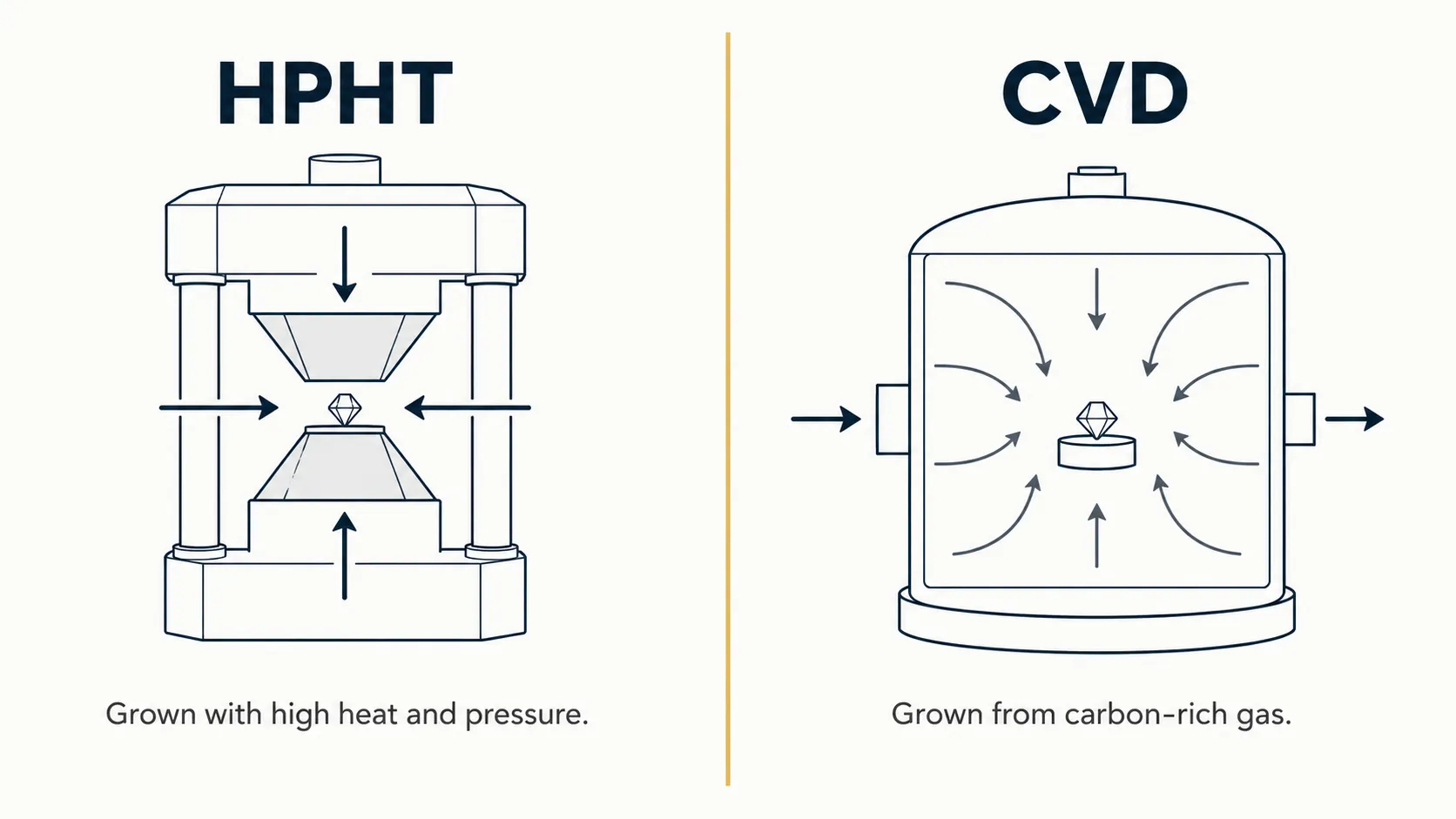 Diagram comparing the two lab grown diamond production methods: HPHT, which grows a diamond seed under high heat and pressure, and CVD, which grows a diamond from carbon-rich gas in a controlled chamber.